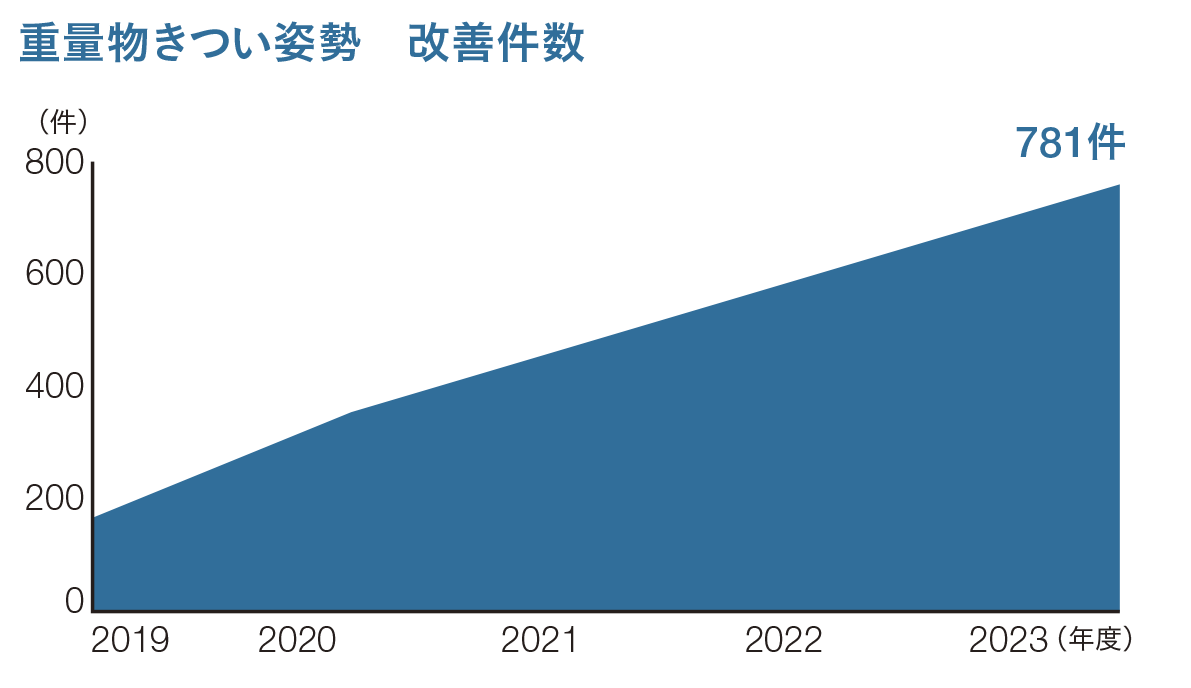 ⾼負作業の改善