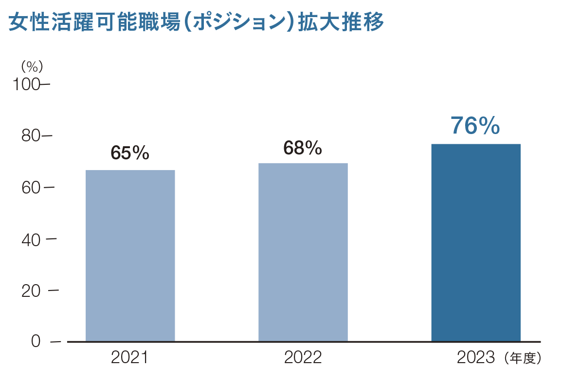 ⼥性活躍ポジション数の拡⼤推移