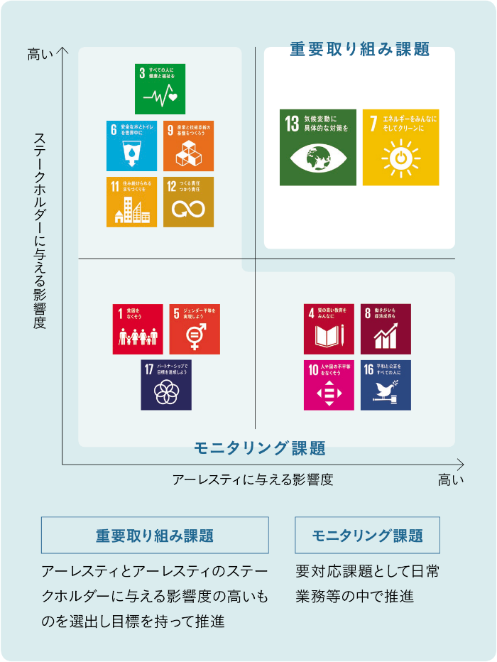 SDGsマテリアリティ・マトリクス