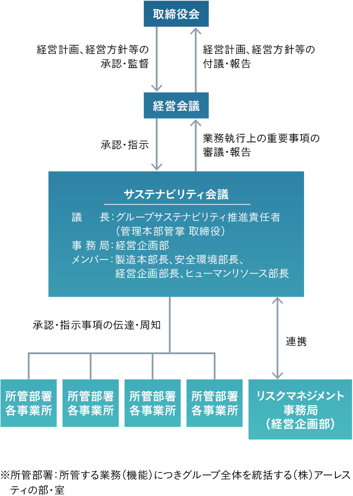 サステナビリティ推進体制