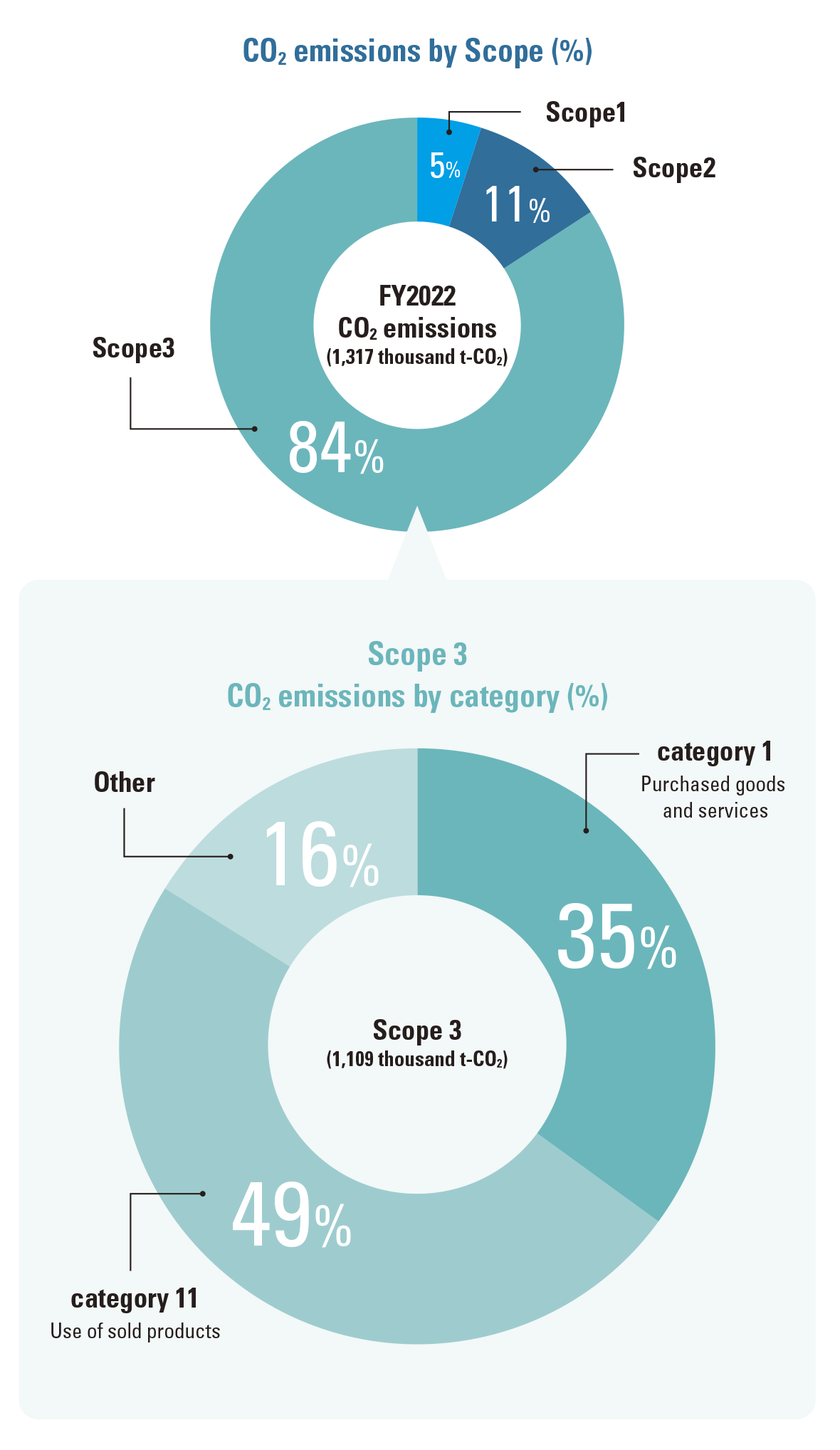 CO2 emissions