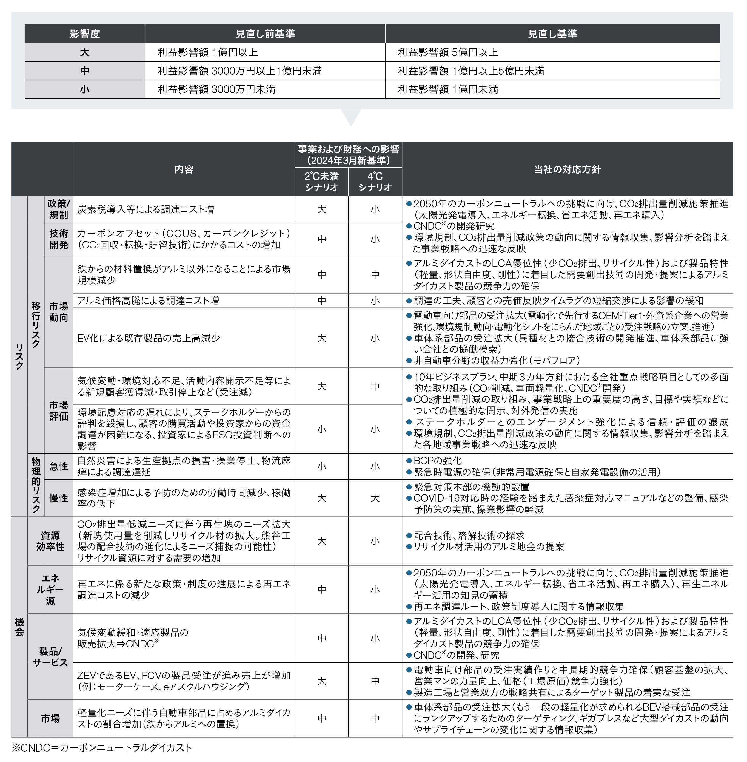 業界水準に照らし2023年度に影響度評価の基準を見直しました。