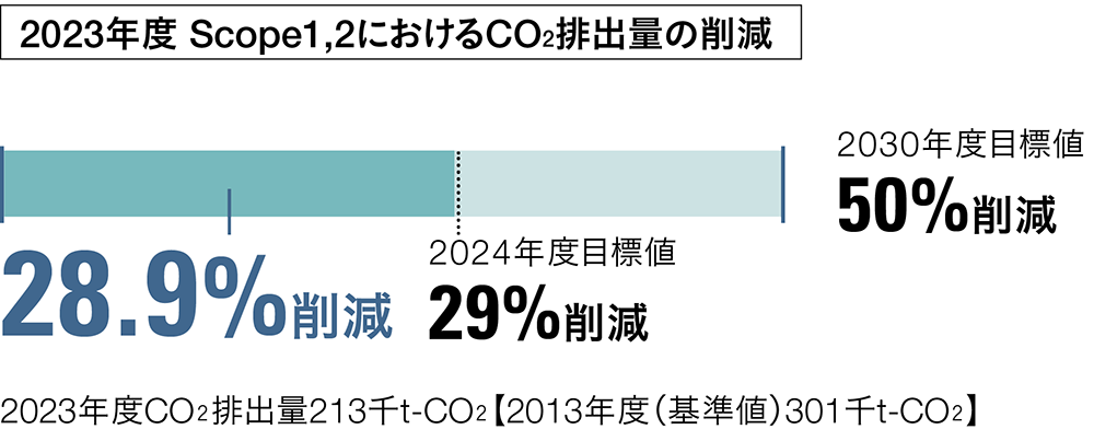 CO2排出量