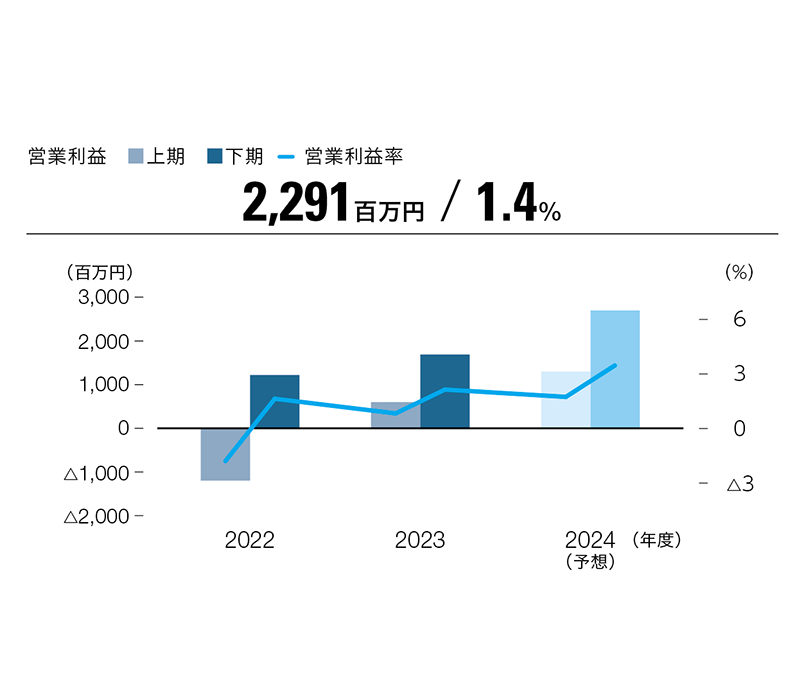 営業利益