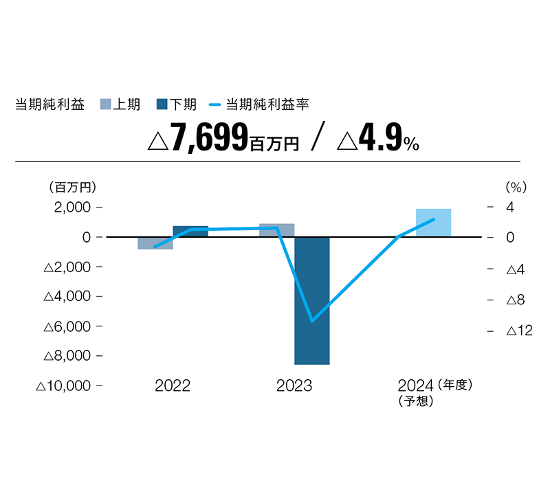 経常利益