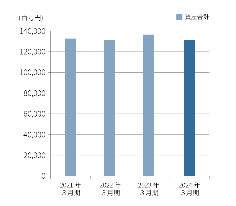 総資産・株主資本比率