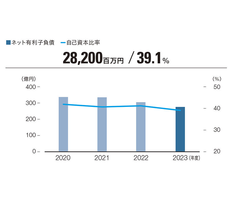 有利子負債・D/Eレシオ