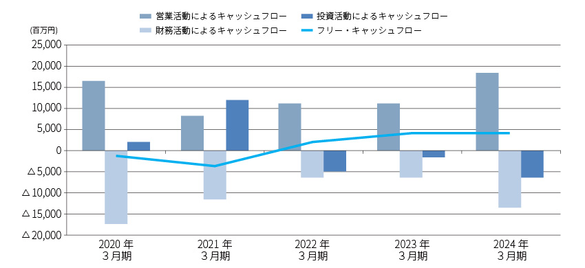 キャッシュフロー状況